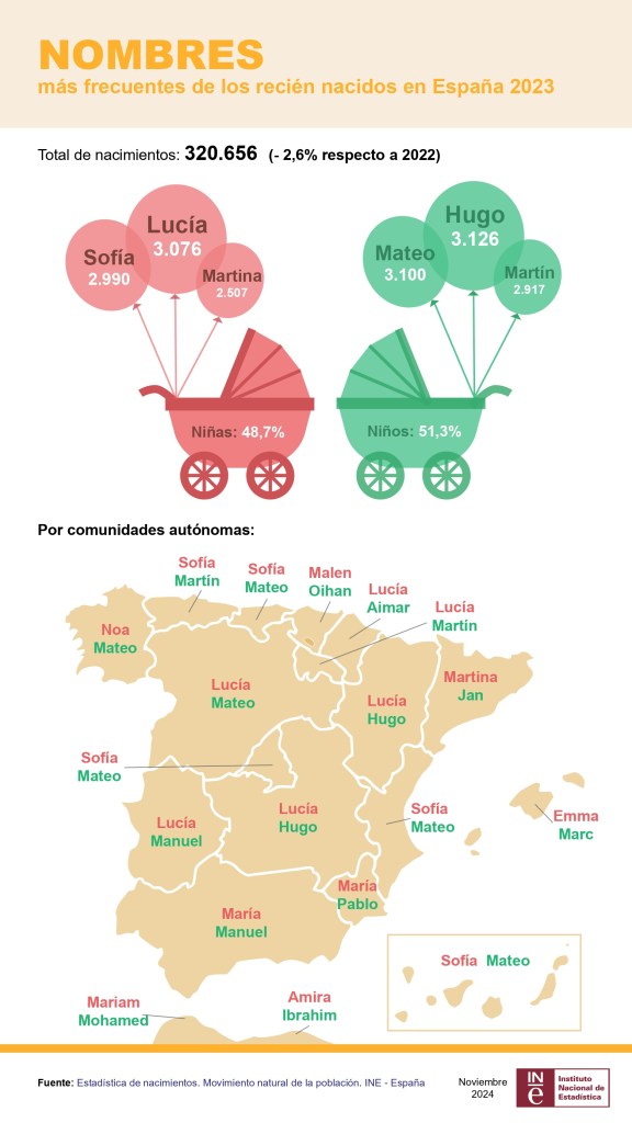 Infografía nombres de los nacidos por provincia en 2023