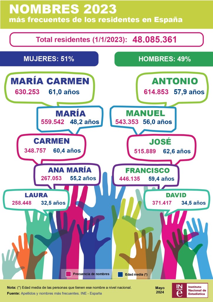 Nombres más utilizados por las familias en 2023