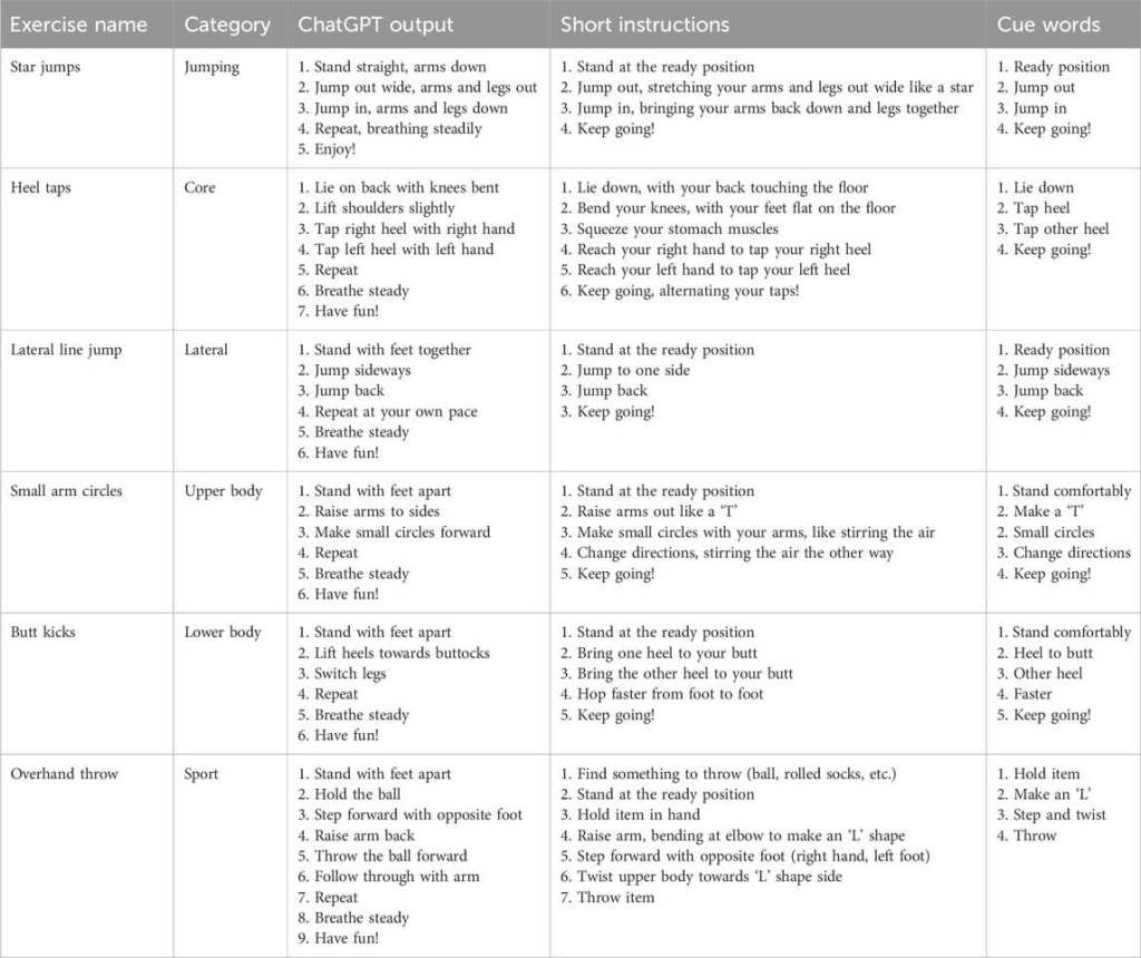Tabla 4. Muestra de ejercicios, resultados de ChatGPT, instrucciones correspondientes y sus indicaciones. El equipo de revisión desarrolló instrucciones cortas y palabras clave con la colaboración de expertos.