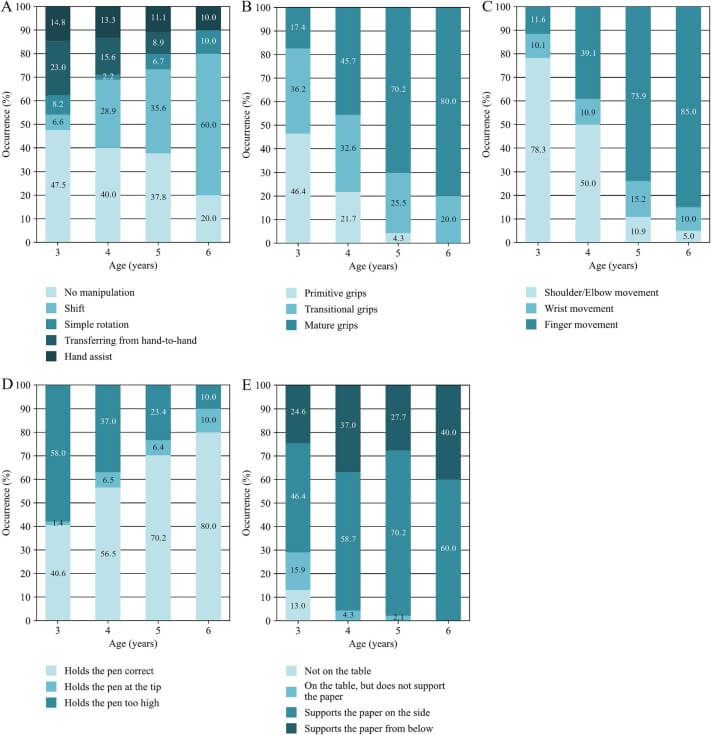 Fig. 3. Porcentajes de ocurrencia de acciones dentro de Manipulación (A), Tipo de agarre (B), Movimiento articular (C), Altura de agarre del lápiz (D), Mano que no escribe (E) durante la tarea de Dibujo de Trazado.