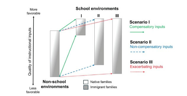 Figura 1. Ilustración de la teoría de la compensación de insumos. Nota: Las escuelas desiguales proporcionan insumos de aprendizaje compensatorios porque la desigualdad en los insumos de aprendizaje fuera de la escuela es mayor (Escenario I). La escolarización podría no ser igualitaria si la desigualdad en los insumos de aprendizaje en la escuela es igual a la de fuera de ella (Escenario II). La escolarización podría incluso exacerbar la desigualdad si la desigualdad en los insumos de aprendizaje en la escuela es mayor que la de fuera de ella (Escenario III).