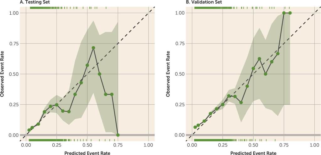 FIGURA 4. Calibración del modelo de predicción de depresión posparto (excluyendo la puntuación de la Escala de Depresión Posparto de Edimburgo prenatal) en un conjunto de prueba aleatorio y un conjunto de validación externa independiente . a La línea del gráfico indica la tasa de depresión posparto en intervalos de la puntuación de predicción del modelo. Las áreas sombreadas indican el intervalo de confianza del 95 %.