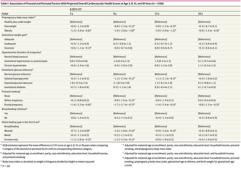 Tabla 1. Asociación de factores prenatales y perinatales con las puntuaciones proyectadas de salud cardiovascular general a los 3, 8, 13 y 18 años (n = 1338)