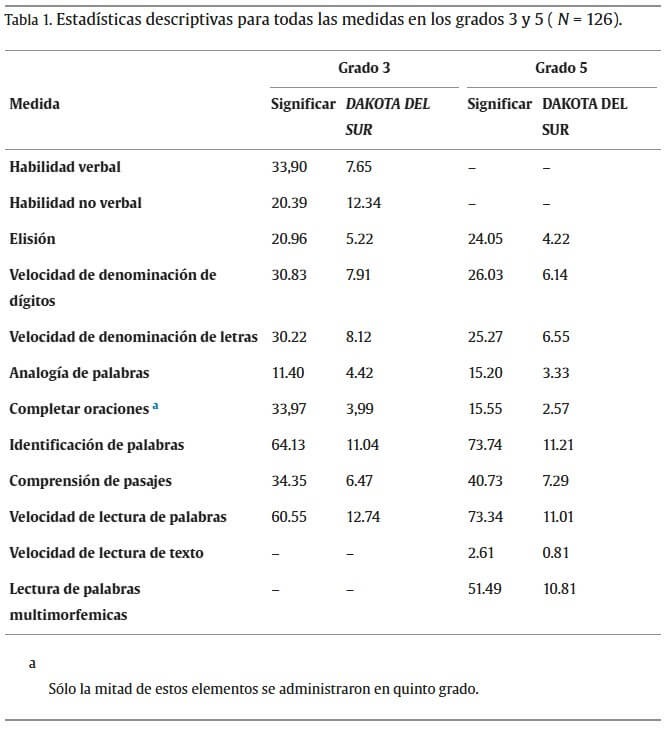 Tabla 1. Estadísticas descriptivas para todas las medidas en los grados 3 y 5 ( N = 126).