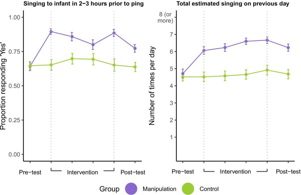 Figura 2. El enriquecimiento musical aumenta la frecuencia del canto dirigido a bebés. Los gráficos representan las respuestas a dos preguntas: "¿Le cantaste a [bebé] en las últimas 2-3 h?", donde "[bebé]" se reemplazó por el nombre del bebé (panel izquierdo), preguntado hasta tres veces al día con opciones de respuesta "Sí" o "No"; y "Si tuvieras que adivinar, ¿cuántas veces le cantaste a [bebé] ayer?" (panel derecho), preguntado una vez al día con opciones de respuesta que iban de "1" a "8 o más veces". Hubo un aumento brusco en el canto dirigido a bebés para el grupo de manipulación, pero no para el grupo de control, según lo medido por ambas preguntas; el aumento persistió durante toda la intervención y se mantuvo en la semana posterior a la prueba. Las marcas de verificación en el eje x indican la semana del estudio; las semanas 1 y 6 corresponden a la prueba previa y posterior, respectivamente, mientras que las semanas 2 a 5 abarcan el período de intervención. Tenga en cuenta que, para facilitar la visualización, aquí graficamos los promedios semanales (puntos) y sus correspondientes errores estándar de la media (barras de error), sin tener en cuenta la autocorrelación temporal de las respuestas a lo largo del tiempo. Por lo tanto, los valores de SEM podrían estar sobrestimando la precisión de cada estimación 