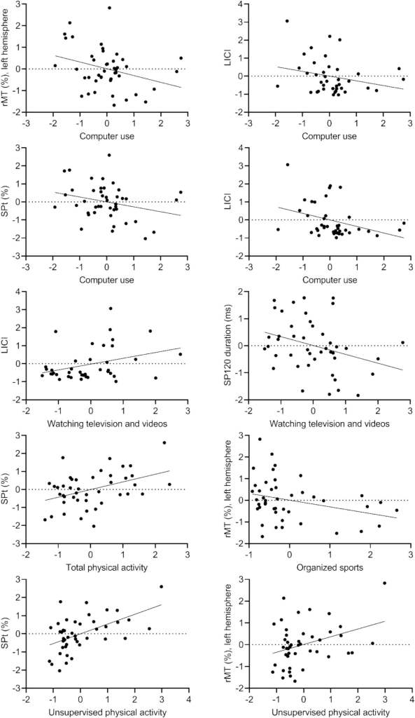 Gráfica incluida como figura 1 en el estudio Associations of screen time and physical activity with TMS-based measures of motor cortical excitability in adolescents.